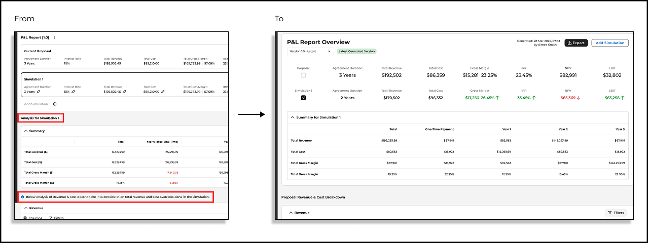 P&L Report - before and after: flat table versus structured overview with KPI bar and simulation comparison